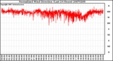 Milwaukee Weather Normalized Wind Direction (Last 24 Hours)