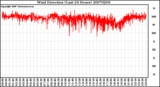 Milwaukee Weather Wind Direction (Last 24 Hours)