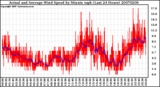 Milwaukee Weather Actual and Average Wind Speed by Minute mph (Last 24 Hours)