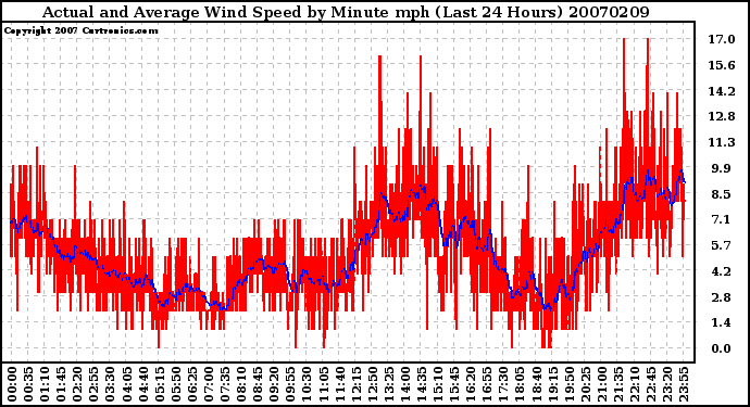 Milwaukee Weather Actual and Average Wind Speed by Minute mph (Last 24 Hours)