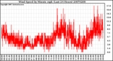 Milwaukee Weather Wind Speed by Minute mph (Last 24 Hours)