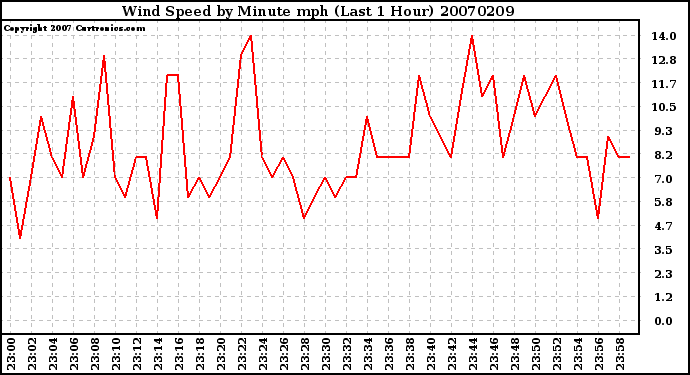 Milwaukee Weather Wind Speed by Minute mph (Last 1 Hour)