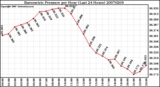Milwaukee Weather Barometric Pressure per Hour (Last 24 Hours)