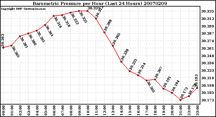 Milwaukee Weather Barometric Pressure per Hour (Last 24 Hours)