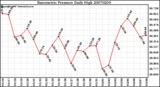 Milwaukee Weather Barometric Pressure Daily High