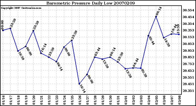 Milwaukee Weather Barometric Pressure Daily Low