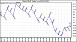 Milwaukee Weather Wind Chill Daily Low