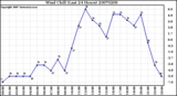 Milwaukee Weather Wind Chill (Last 24 Hours)