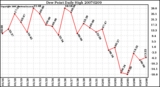 Milwaukee Weather Dew Point Daily High