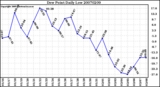 Milwaukee Weather Dew Point Daily Low