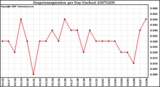 Milwaukee Weather Evapotranspiration per Day (Inches)