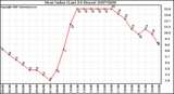 Milwaukee Weather Heat Index (Last 24 Hours)