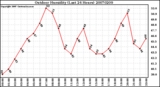 Milwaukee Weather Outdoor Humidity (Last 24 Hours)