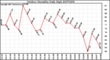 Milwaukee Weather Outdoor Humidity Daily High