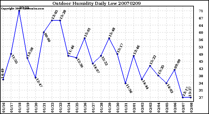 Milwaukee Weather Outdoor Humidity Daily Low