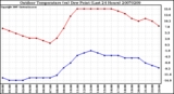 Milwaukee Weather Outdoor Temperature (vs) Dew Point (Last 24 Hours)