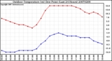 Milwaukee Weather Outdoor Temperature (vs) Dew Point (Last 24 Hours)