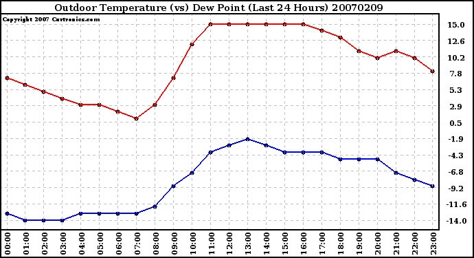 Milwaukee Weather Outdoor Temperature (vs) Dew Point (Last 24 Hours)
