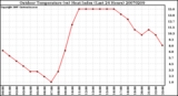 Milwaukee Weather Outdoor Temperature (vs) Heat Index (Last 24 Hours)