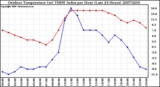 Milwaukee Weather Outdoor Temperature (vs) THSW Index per Hour (Last 24 Hours)