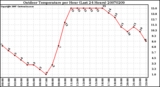 Milwaukee Weather Outdoor Temperature per Hour (Last 24 Hours)