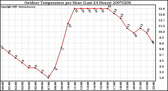 Milwaukee Weather Outdoor Temperature per Hour (Last 24 Hours)