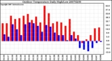 Milwaukee Weather Outdoor Temperature Daily High/Low