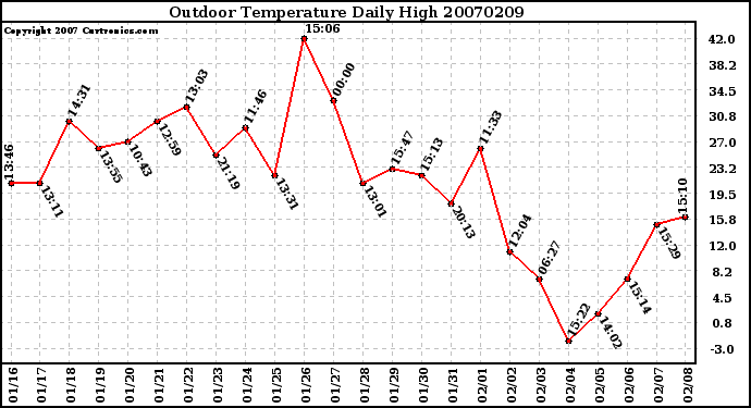 Milwaukee Weather Outdoor Temperature Daily High