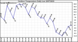 Milwaukee Weather Outdoor Temperature Daily Low