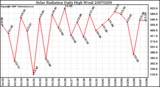 Milwaukee Weather Solar Radiation Daily High W/m2