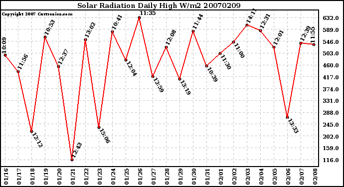 Milwaukee Weather Solar Radiation Daily High W/m2