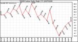 Milwaukee Weather THSW Index Daily High (F)