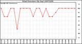 Milwaukee Weather Wind Direction (By Day)