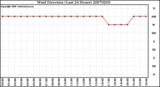 Milwaukee Weather Wind Direction (Last 24 Hours)