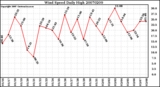 Milwaukee Weather Wind Speed Daily High