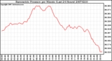 Milwaukee Weather Barometric Pressure per Minute (Last 24 Hours)