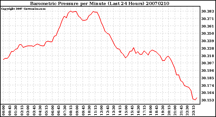 Milwaukee Weather Barometric Pressure per Minute (Last 24 Hours)