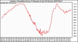 Milwaukee Weather Outdoor Humidity Every 5 Minutes (Last 24 Hours)