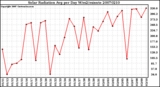 Milwaukee Weather Solar Radiation Avg per Day W/m2/minute