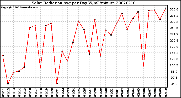 Milwaukee Weather Solar Radiation Avg per Day W/m2/minute