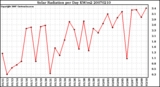 Milwaukee Weather Solar Radiation per Day KW/m2