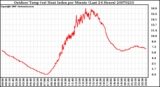 Milwaukee Weather Outdoor Temp (vs) Heat Index per Minute (Last 24 Hours)