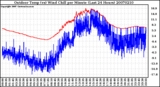 Milwaukee Weather Outdoor Temp (vs) Wind Chill per Minute (Last 24 Hours)