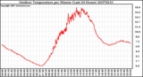 Milwaukee Weather Outdoor Temperature per Minute (Last 24 Hours)