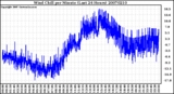 Milwaukee Weather Wind Chill per Minute (Last 24 Hours)