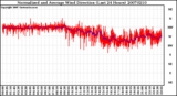 Milwaukee Weather Normalized and Average Wind Direction (Last 24 Hours)