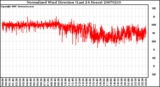 Milwaukee Weather Normalized Wind Direction (Last 24 Hours)