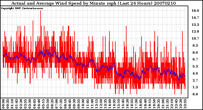 Milwaukee Weather Actual and Average Wind Speed by Minute mph (Last 24 Hours)