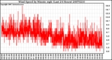 Milwaukee Weather Wind Speed by Minute mph (Last 24 Hours)