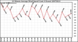 Milwaukee Weather 10 Minute Average Wind Speed (Last 4 Hours)